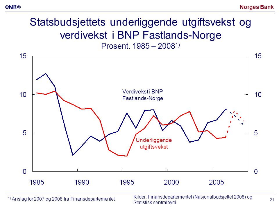 Norges Bank Statsbudsjettets underliggende utgiftsvekst og verdivekst i BNP Fastlands-Norge Prosent.