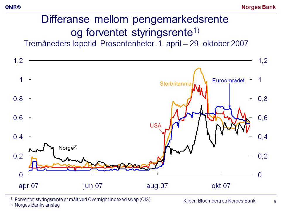 Norges Bank Differanse mellom pengemarkedsrente og forventet styringsrente 1) Tremåneders løpetid.