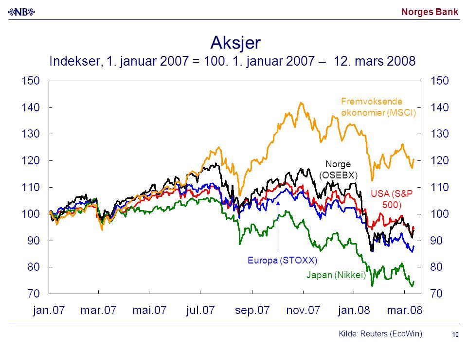 Norges Bank 10 Kilde: Reuters (EcoWin) USA (S&P 500) Japan (Nikkei) Fremvoksende økonomier (MSCI) Norge (OSEBX) Europa (STOXX) Aksjer Indekser, 1.