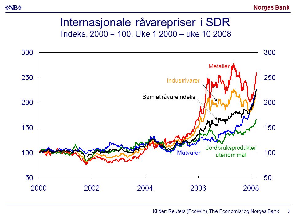 Norges Bank 99 Internasjonale råvarepriser i SDR Indeks, 2000 = 100.