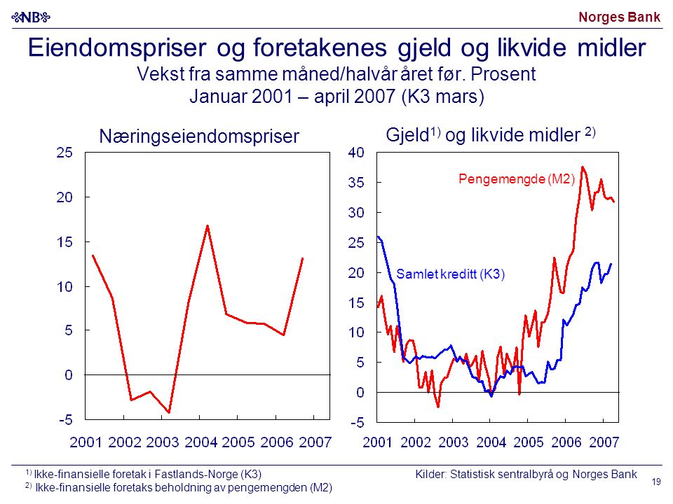 Norges Bank 19 Eiendomspriser og foretakenes gjeld og likvide midler Vekst fra samme måned/halvår året før.