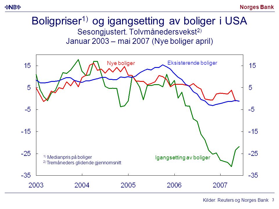 Norges Bank 3 Boligpriser 1) og igangsetting av boliger i USA Sesongjustert.