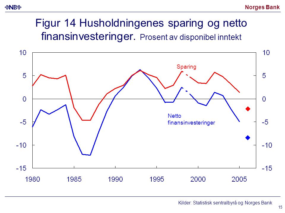 Norges Bank 15 Sparing Netto finansinvesteringer Figur 14 Husholdningenes sparing og netto finansinvesteringer.