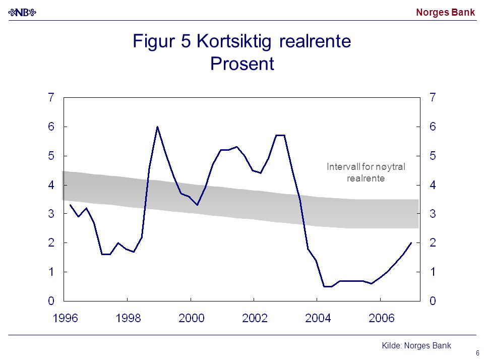 Norges Bank 6 Figur 5 Kortsiktig realrente Prosent Intervall for nøytral realrente Kilde: Norges Bank