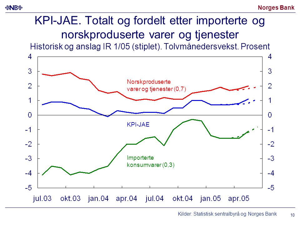 Norges Bank 10 KPI-JAE.