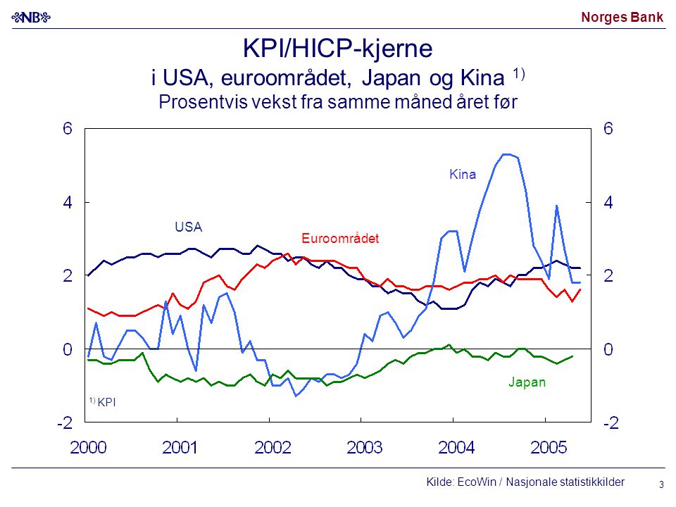 Norges Bank 3 KPI/HICP-kjerne i USA, euroområdet, Japan og Kina 1) Prosentvis vekst fra samme måned året før Kilde: EcoWin / Nasjonale statistikkilder USA Euroområdet Japan 1) KPI Kina
