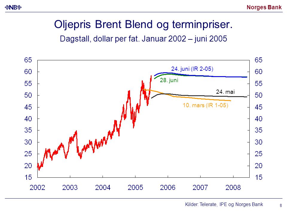 Norges Bank 8 Oljepris Brent Blend og terminpriser.