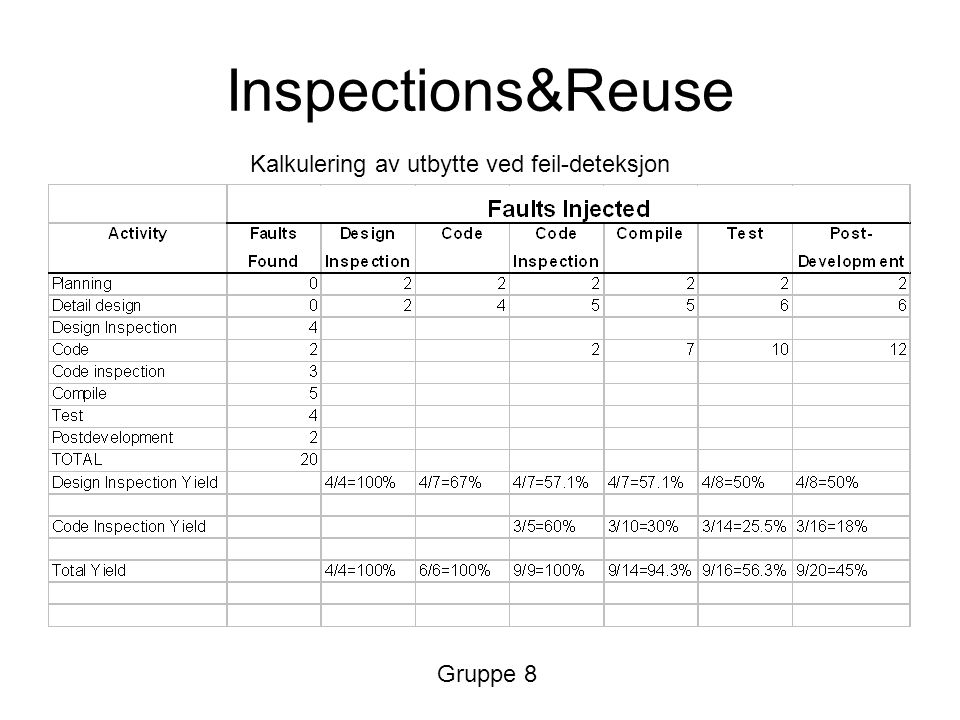 Inspections&Reuse Kalkulering av utbytte ved feil-deteksjon Gruppe 8