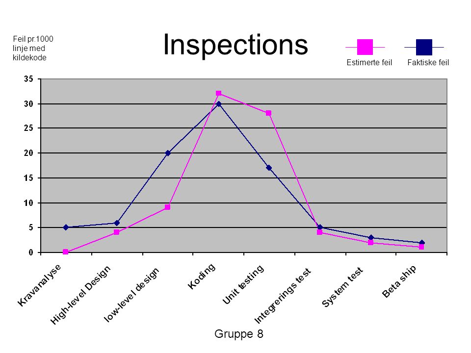 Inspections Feil pr.1000 linje med kildekode Estimerte feil Faktiske feil Gruppe 8