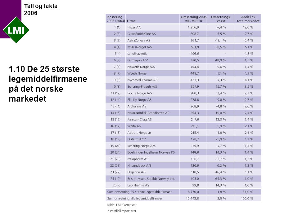 Tall og fakta De 25 største legemiddelfirmaene på det norske markedet