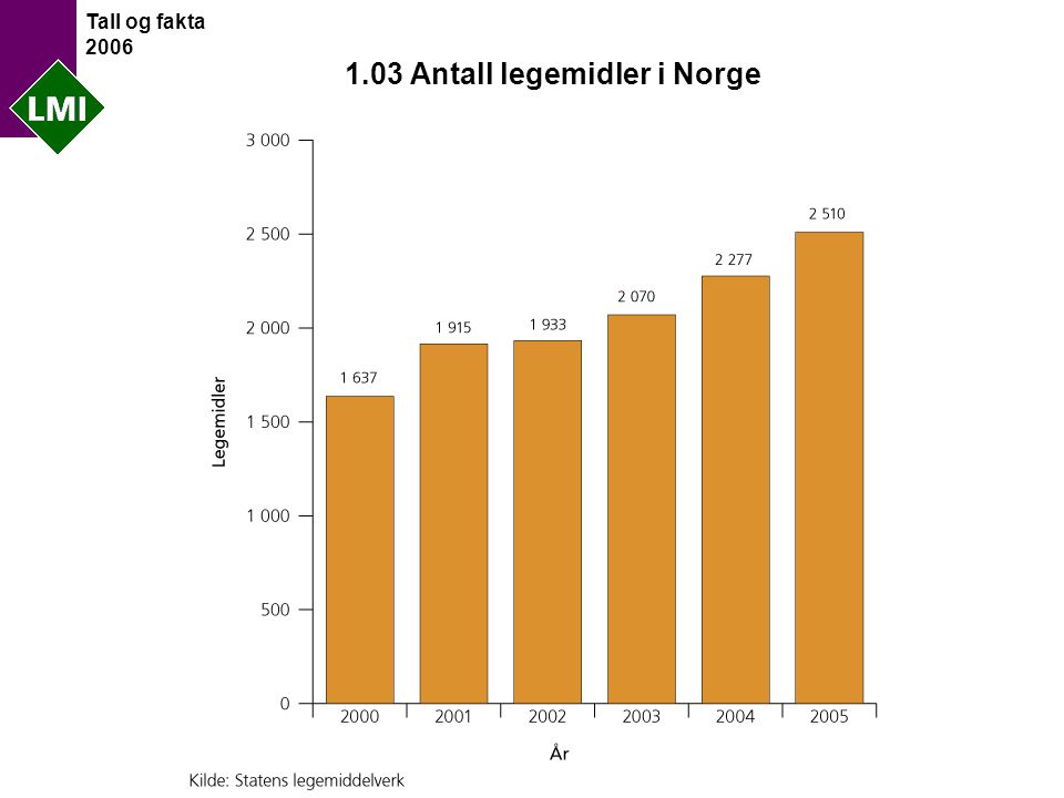 Tall og fakta Antall legemidler i Norge