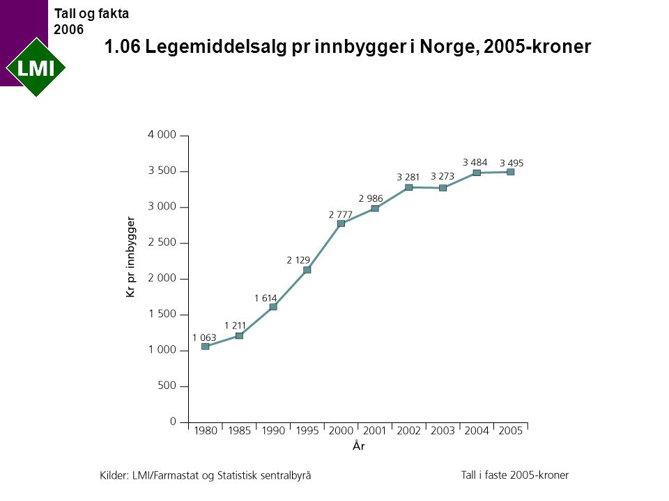 Tall og fakta Legemiddelsalg pr innbygger i Norge, 2005-kroner