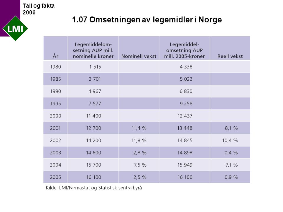 Tall og fakta Omsetningen av legemidler i Norge