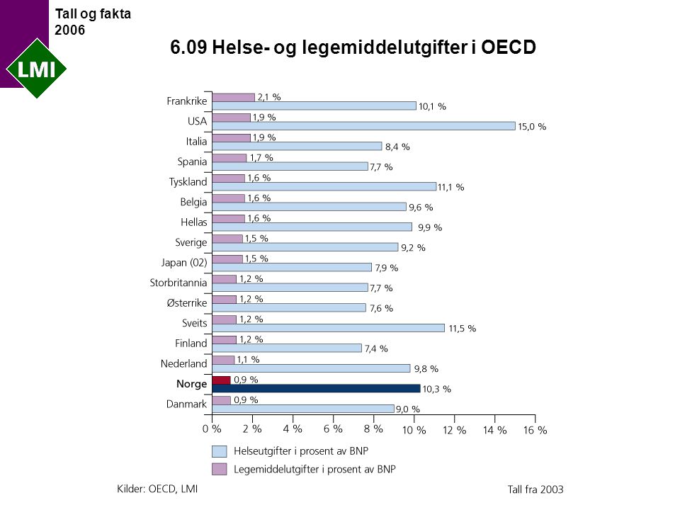 Tall og fakta Helse- og legemiddelutgifter i OECD