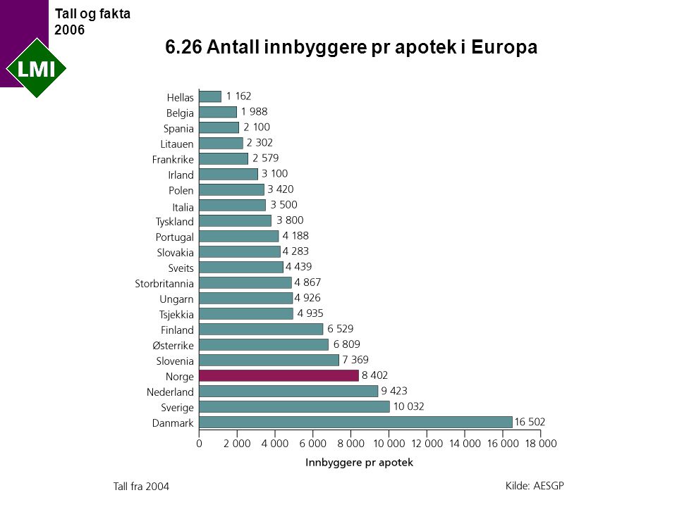 Tall og fakta Antall innbyggere pr apotek i Europa