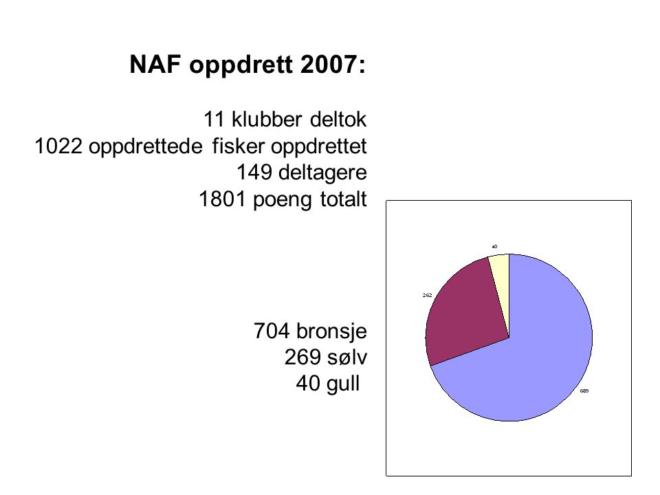 NAF oppdrett 2007: 11 klubber deltok 1022 oppdrettede fisker oppdrettet 149 deltagere 1801 poeng totalt 704 bronsje 269 sølv 40 gull