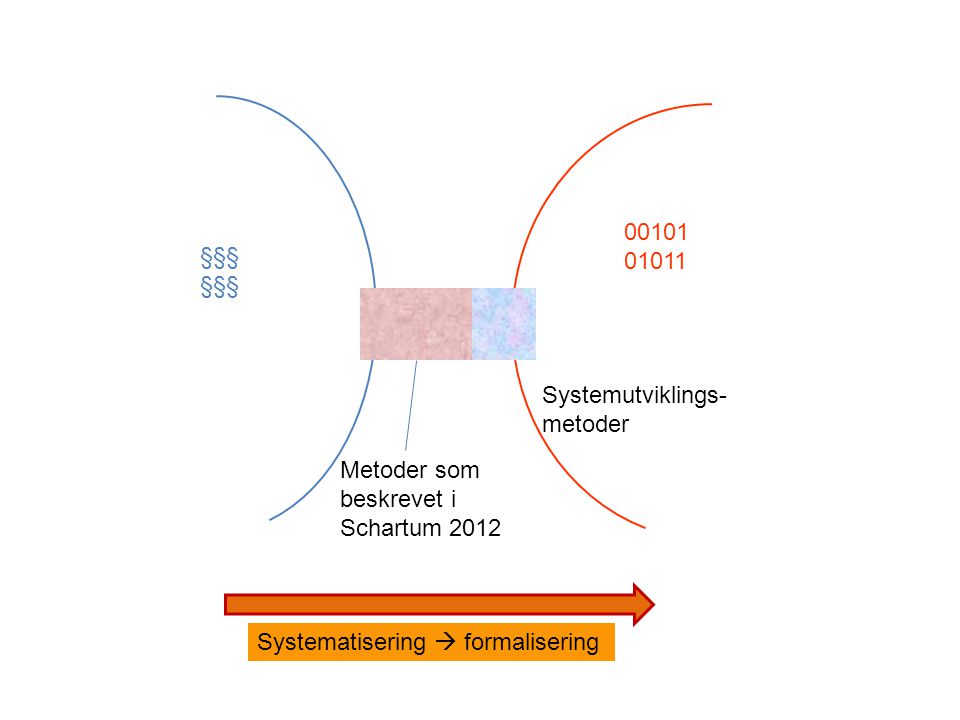 §§§ Metoder som beskrevet i Schartum 2012 Systemutviklings- metoder Systematisering  formalisering
