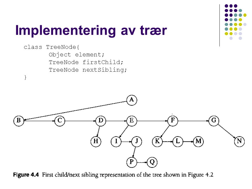 Implementering av trær class TreeNode{ Object element; TreeNode firstChild; TreeNode nextSibling; }