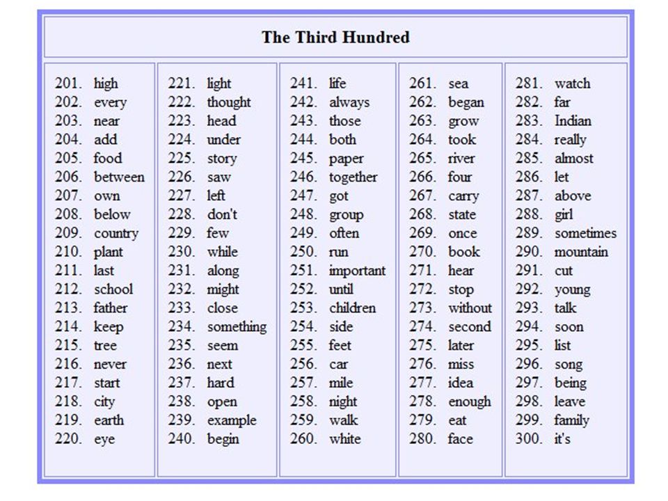 C most common. The 100 most used Words in English. Top 100 English Words. 100 Most common English Words. Top hundred Words in English.