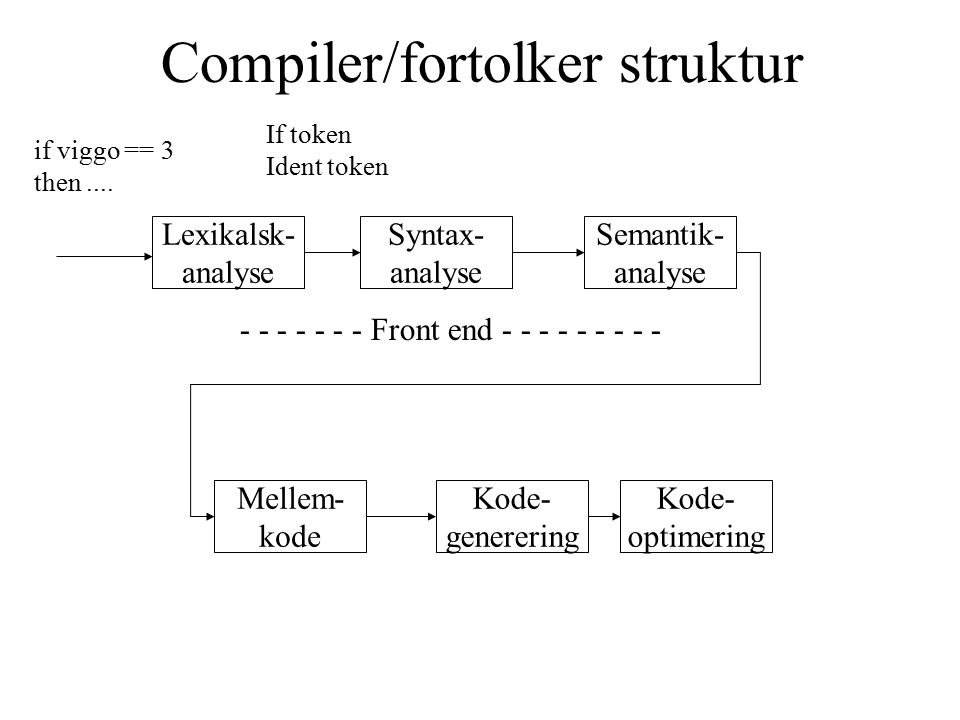 Compiler/fortolker struktur Mellem- kode Kode- generering Kode- optimering Lexikalsk- analyse Syntax- analyse Semantik- analyse if viggo == 3 then....