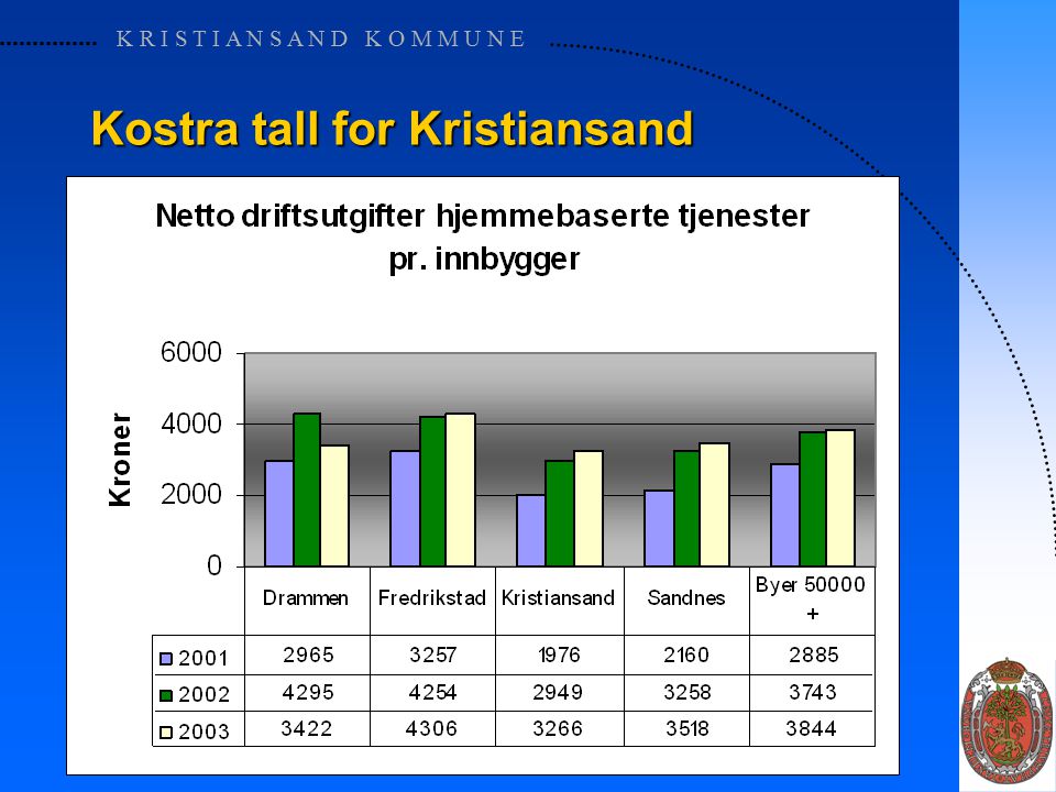 K R I S T I A N S A N D K O M M U N E Kostra tall for Kristiansand