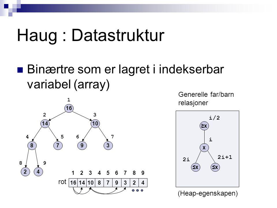 Haug : Datastruktur Binærtre som er lagret i indekserbar variabel (array) ≥x≥x x ≤x≤x≤x i/2 i 2i 2i+1 Generelle far/barn relasjoner rot (Heap-egenskapen)
