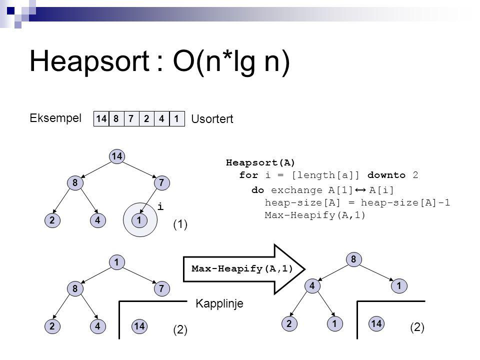 Heapsort : O(n*lg n) Eksempel (2) (1) i (2) Usortert Heapsort(A) for i = [length[a]] downto 2 do exchange A[1] ↔ A[i] heap-size[A] = heap-size[A]-1 Max-Heapify(A,1) Kapplinje Max-Heapify(A,1)