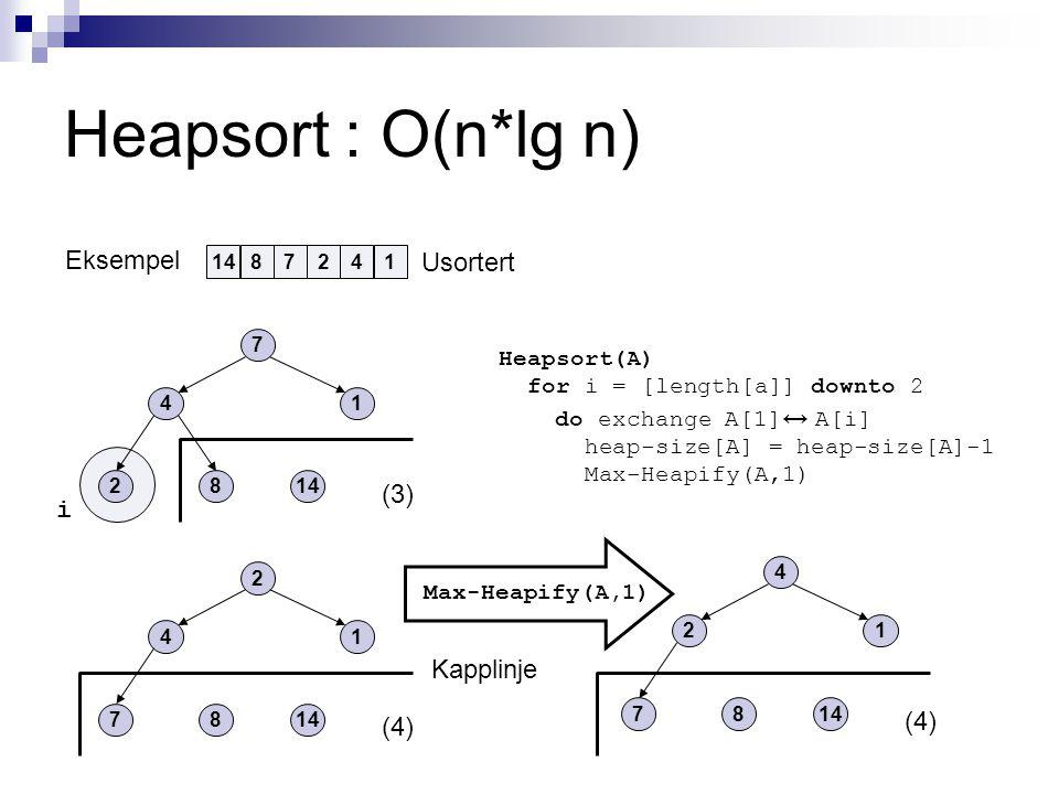 Heapsort : O(n*lg n) Eksempel (4) (3) i (4) Usortert Heapsort(A) for i = [length[a]] downto 2 do exchange A[1] ↔ A[i] heap-size[A] = heap-size[A]-1 Max-Heapify(A,1) Kapplinje Max-Heapify(A,1)