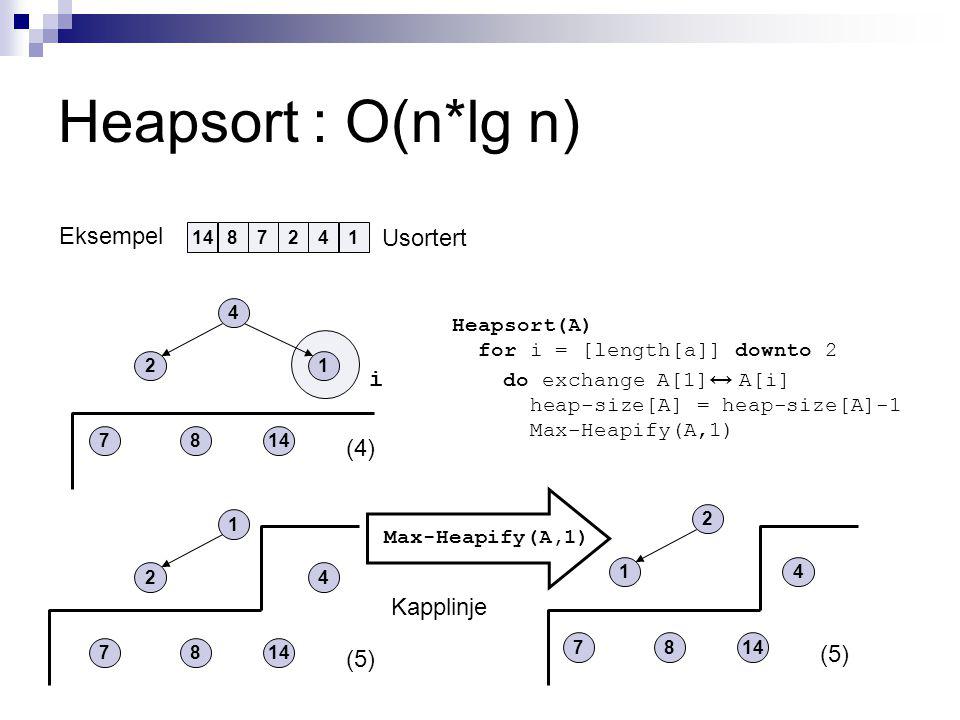 Heapsort : O(n*lg n) Eksempel (5) (4) i (5) Usortert Heapsort(A) for i = [length[a]] downto 2 do exchange A[1] ↔ A[i] heap-size[A] = heap-size[A]-1 Max-Heapify(A,1) Kapplinje Max-Heapify(A,1)