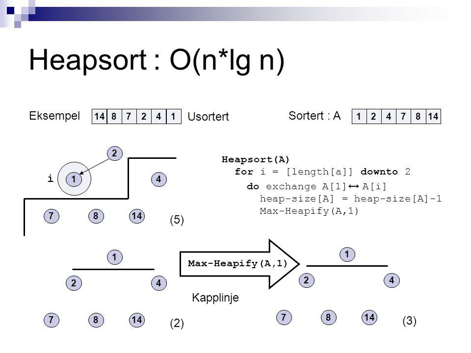 Heapsort : O(n*lg n) Eksempel (2) (5) i (3) Usortert Heapsort(A) for i = [length[a]] downto 2 do exchange A[1] ↔ A[i] heap-size[A] = heap-size[A]-1 Max-Heapify(A,1) Kapplinje Max-Heapify(A,1) Sortert : A