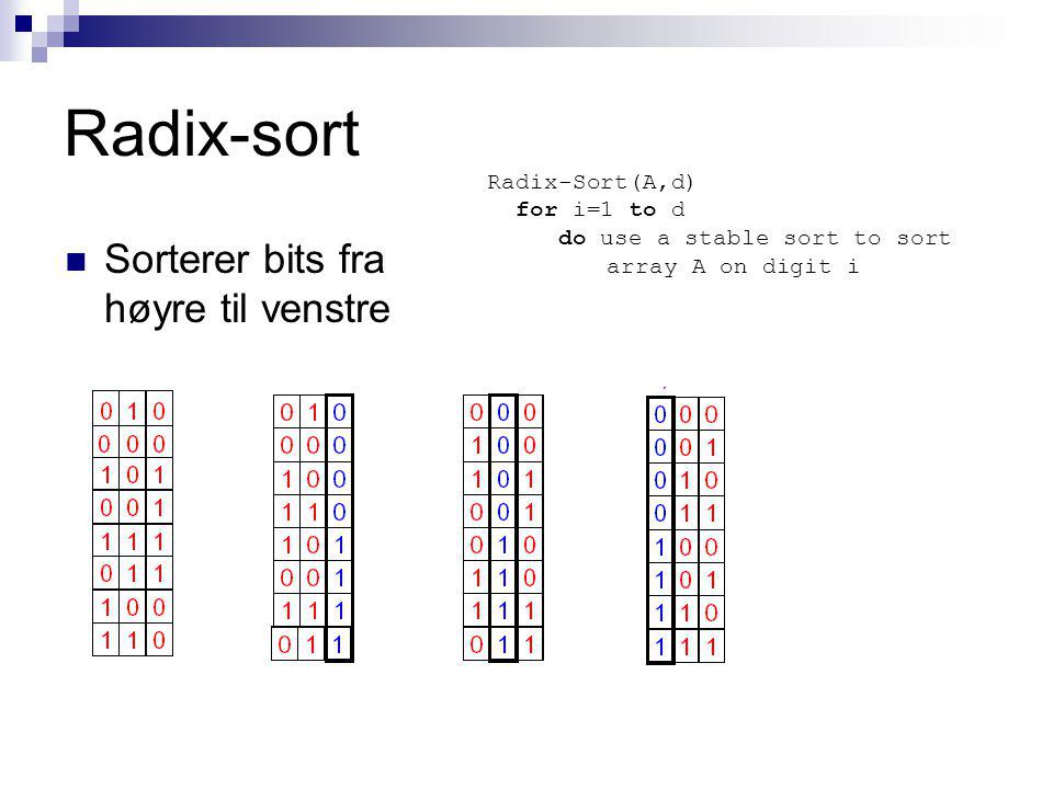 Radix-sort Sorterer bits fra høyre til venstre Radix-Sort(A,d) for i=1 to d do use a stable sort to sort array A on digit i