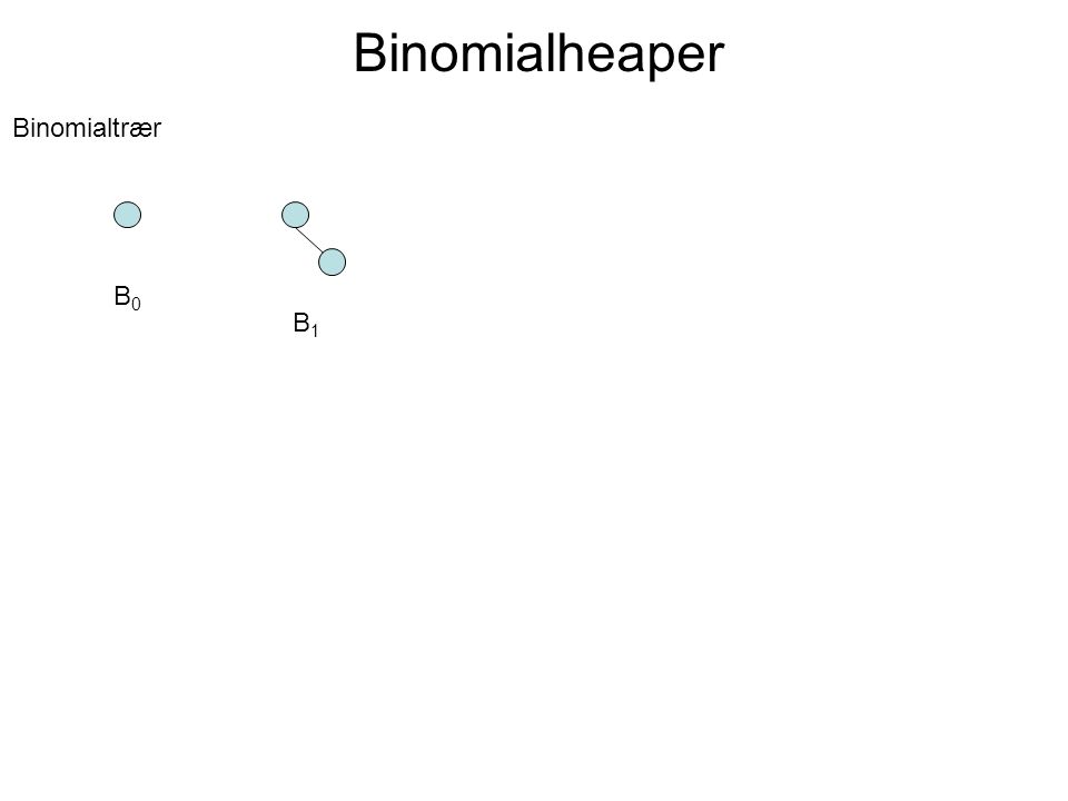 Binomialheaper Binomialtrær B0B0 B1B1