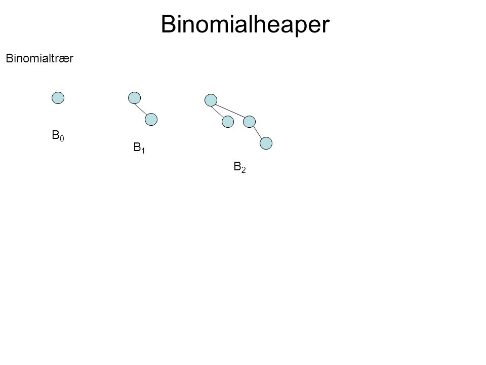Binomialheaper Binomialtrær B0B0 B1B1 B2B2