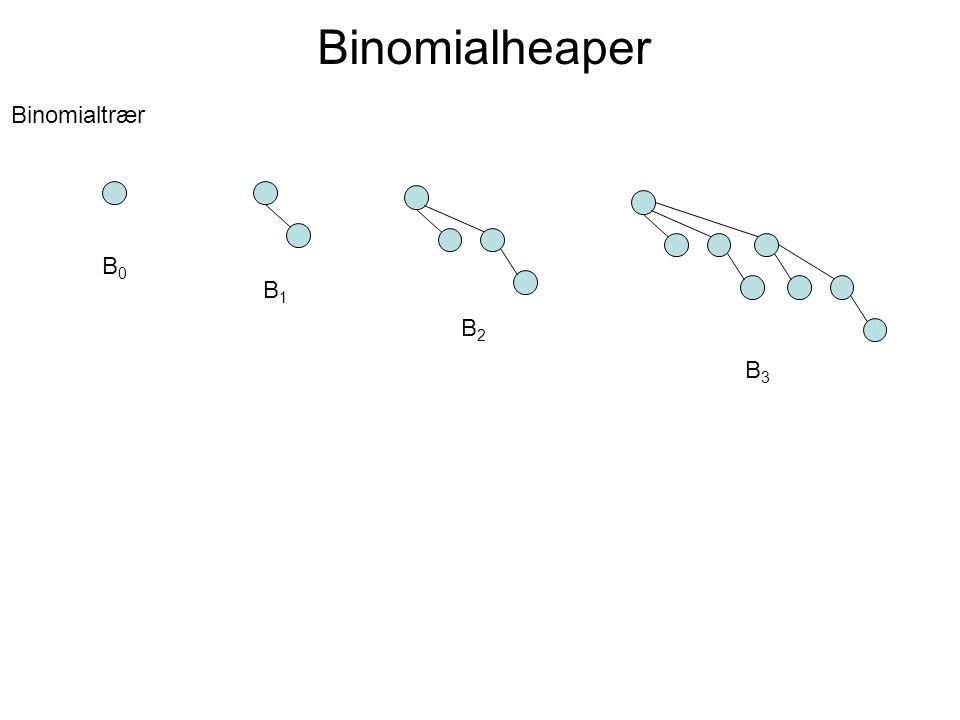 Binomialheaper Binomialtrær B0B0 B1B1 B2B2 B3B3