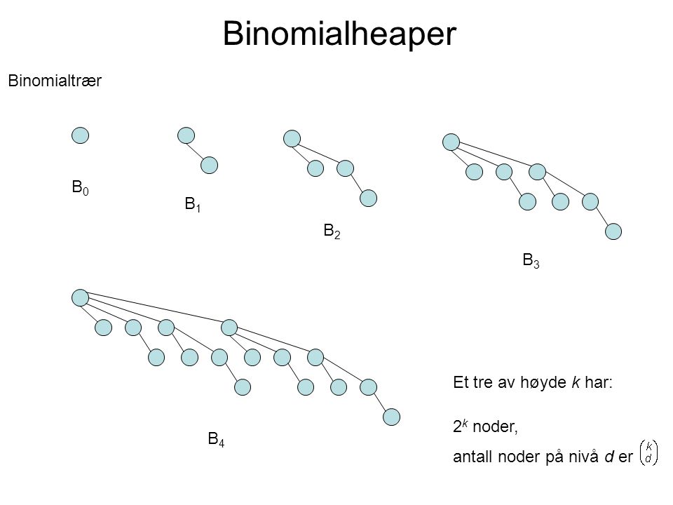 Binomialheaper Binomialtrær B0B0 B1B1 B2B2 B3B3 B4B4 Et tre av høyde k har: 2 k noder, antall noder på nivå d er