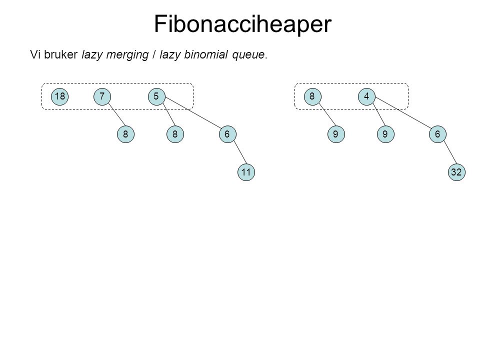 Vi bruker lazy merging / lazy binomial queue. Fibonacciheaper