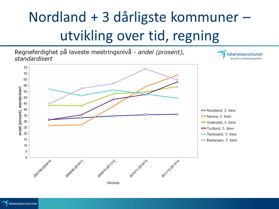 Nordland + 3 dårligste kommuner – utvikling over tid, regning