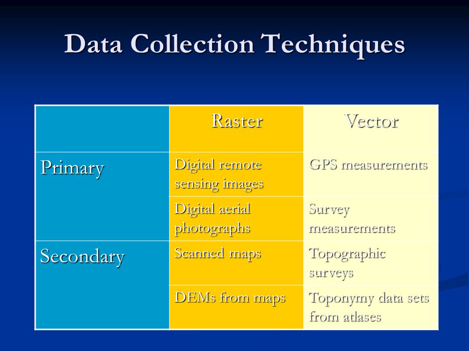 Data Collection Techniques RasterVector Primary Digital remote sensing images GPS measurements Digital aerial photographs Survey measurements Secondary Scanned maps Topographic surveys DEMs from maps Toponymy data sets from atlases