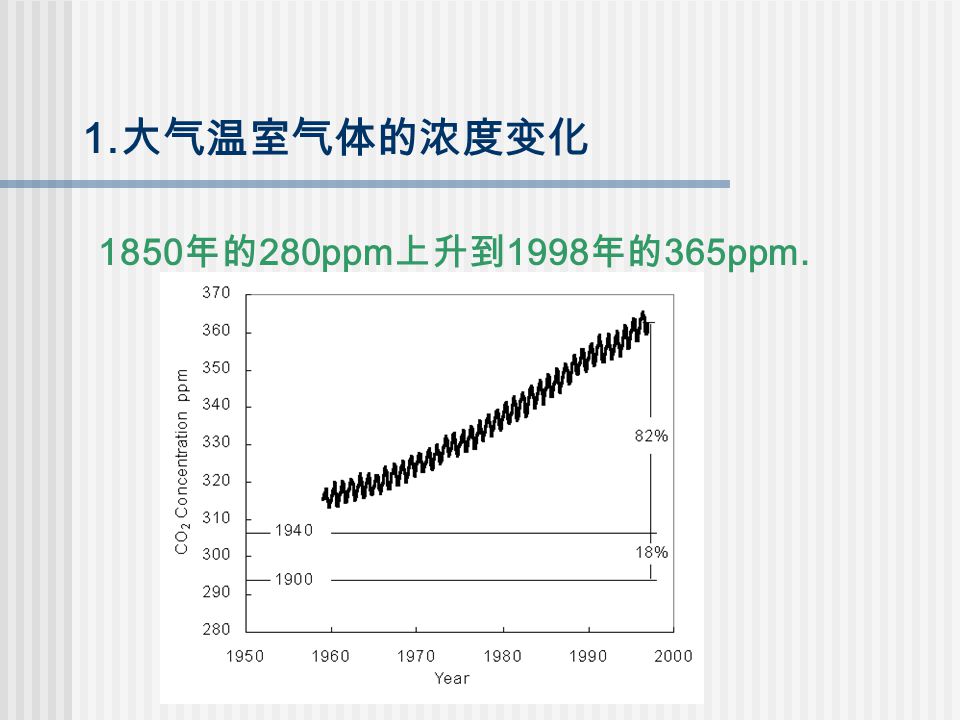 1. 大气温室气体的浓度变化 1850 年的 280ppm 上升到 1998 年的 365ppm.