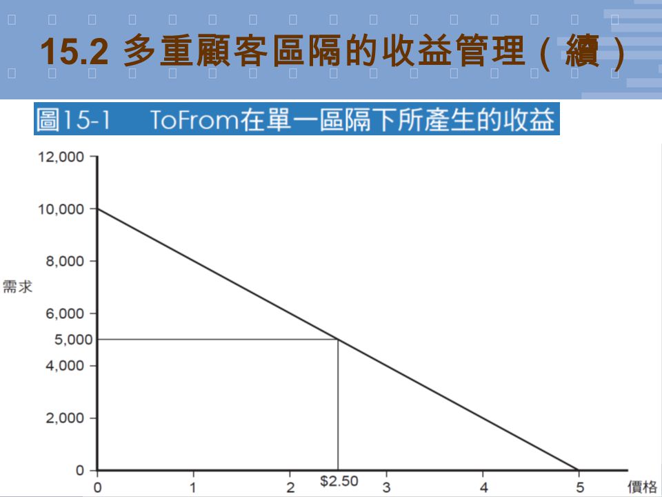 7 © 2011 台灣培生教育出版 (Pearson Education Taiwan) 15.2 多重顧客區隔的收益管理（續）
