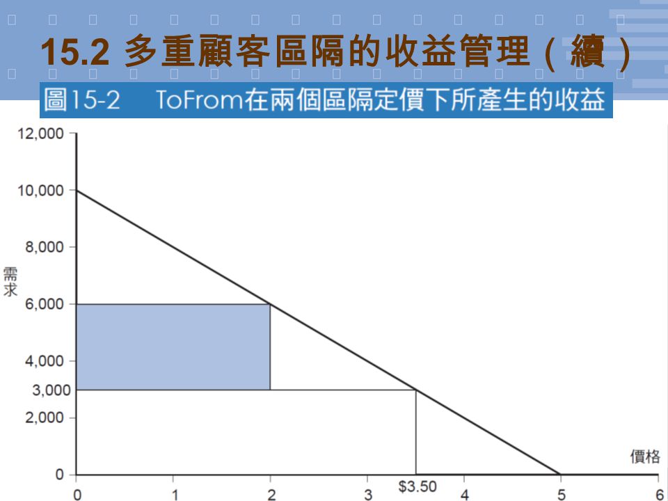 8 © 2011 台灣培生教育出版 (Pearson Education Taiwan) 15.2 多重顧客區隔的收益管理（續）
