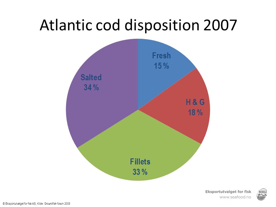 Atlantic cod disposition 2007 © Eksportutvalget for fisk AS, Kilde: Groundfish forum 2008