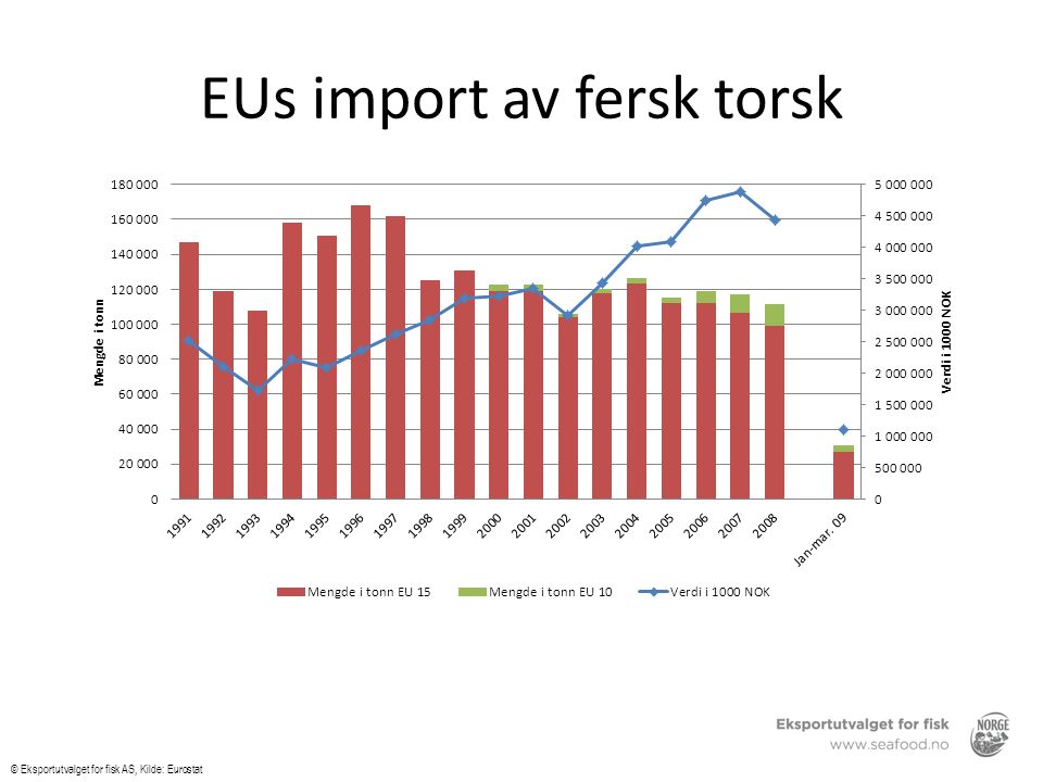 EUs import av fersk torsk © Eksportutvalget for fisk AS, Kilde: Eurostat