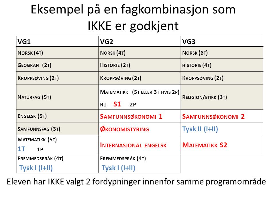 Oslo kommune Utdanningsetaten VG1VG2VG3 N ORSK (4 T ) N ORSK (6 T ) G EOGRAFI (2 T )H ISTORIE (2 T ) HISTORIE (4 T ) K ROPPSØVING (2 T ) N ATURFAG (5 T ) M ATEMATIKK (5 T ELLER 3 T HVIS 2 P ) R1 S1 2P R ELIGION / ETIKK (3 T ) E NGELSK (5 T ) S AMFUNNSØKONOMI 1S AMFUNNSØKONOMI 2 S AMFUNNSFAG (3 T ) Ø KONOMISTYRING Tysk II (I+II) M ATEMATIKK (5 T ) 1T 1P I NTERNASJONAL ENGELSK M ATEMATIKK S2 F REMMEDSPRÅK (4 T ) Tysk I (I+II) F REMMEDSPRÅK (4 T ) Tysk I (I+II) Eksempel på en fagkombinasjon som IKKE er godkjent Eleven har IKKE valgt 2 fordypninger innenfor samme programområde