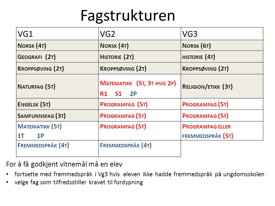 Oslo kommune Utdanningsetaten VG1VG2VG3 N ORSK (4 T ) N ORSK (6 T ) G EOGRAFI (2 T )H ISTORIE (2 T ) HISTORIE (4 T ) K ROPPSØVING (2 T ) N ATURFAG (5 T ) M ATEMATIKK (5 T, 3 T HVIS 2 P ) R1 S1 2P R ELIGION / ETIKK (3 T ) E NGELSK (5 T )P ROGRAMFAG (5 T ) S AMFUNNSFAG (3 T )P ROGRAMFAG (5 T ) M ATEMATIKK (5 T ) 1T 1P P ROGRAMFAG (5 T ) P ROGRAMFAG ELLER FREMMEDSPRÅK (5 T ) F REMMEDSPRÅK (4 T ) Fagstrukturen For å få godkjent vitnemål må en elev fortsette med fremmedspråk i Vg3 hvis eleven ikke hadde fremmedspråk på ungdomsskolen velge fag som tilfredsstiller kravet til fordypning