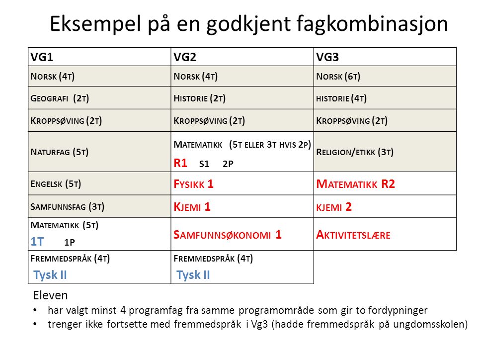 Oslo kommune Utdanningsetaten VG1VG2VG3 N ORSK (4 T ) N ORSK (6 T ) G EOGRAFI (2 T )H ISTORIE (2 T ) HISTORIE (4 T ) K ROPPSØVING (2 T ) N ATURFAG (5 T ) M ATEMATIKK (5 T ELLER 3 T HVIS 2 P ) R1 S1 2P R ELIGION / ETIKK (3 T ) E NGELSK (5 T ) F YSIKK 1M ATEMATIKK R2 S AMFUNNSFAG (3 T ) K JEMI 1 KJEMI 2 M ATEMATIKK (5 T ) 1T 1P S AMFUNNSØKONOMI 1A KTIVITETSLÆRE F REMMEDSPRÅK (4 T ) Tysk II F REMMEDSPRÅK (4 T ) Tysk II Eksempel på en godkjent fagkombinasjon Eleven har valgt minst 4 programfag fra samme programområde som gir to fordypninger trenger ikke fortsette med fremmedspråk i Vg3 (hadde fremmedspråk på ungdomsskolen)