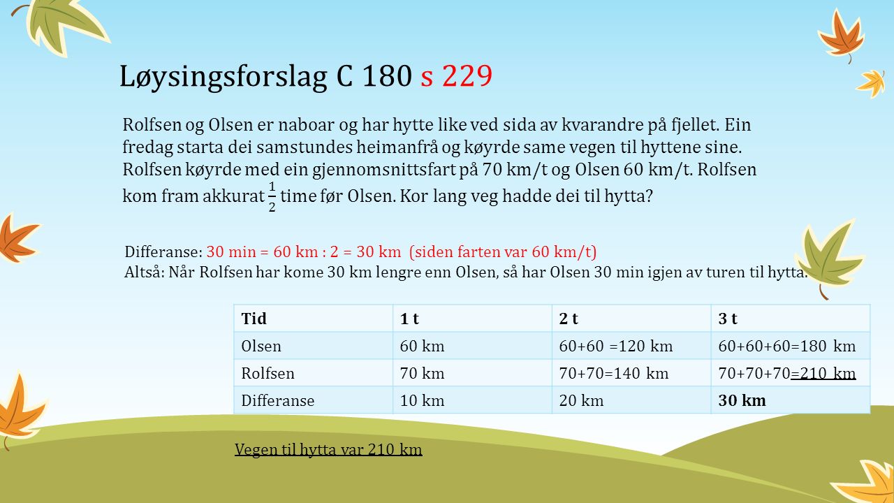 Løysingsforslag C 180 s 229 Differanse: 30 min = 60 km : 2 = 30 km (siden farten var 60 km/t) Altså: Når Rolfsen har kome 30 km lengre enn Olsen, så har Olsen 30 min igjen av turen til hytta.