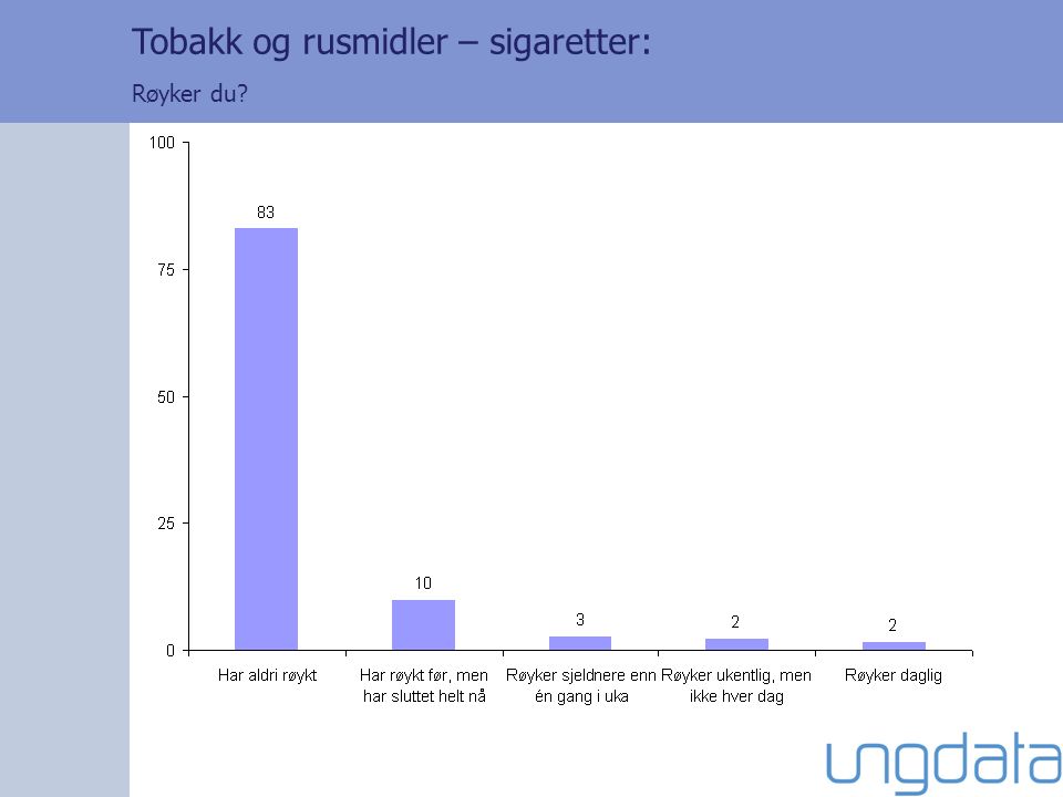 Tobakk og rusmidler – sigaretter: Røyker du