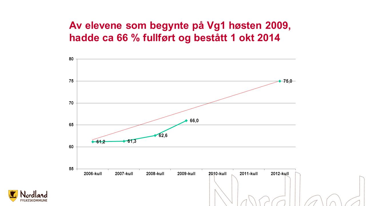 Av elevene som begynte på Vg1 høsten 2009, hadde ca 66 % fullført og bestått 1 okt 2014