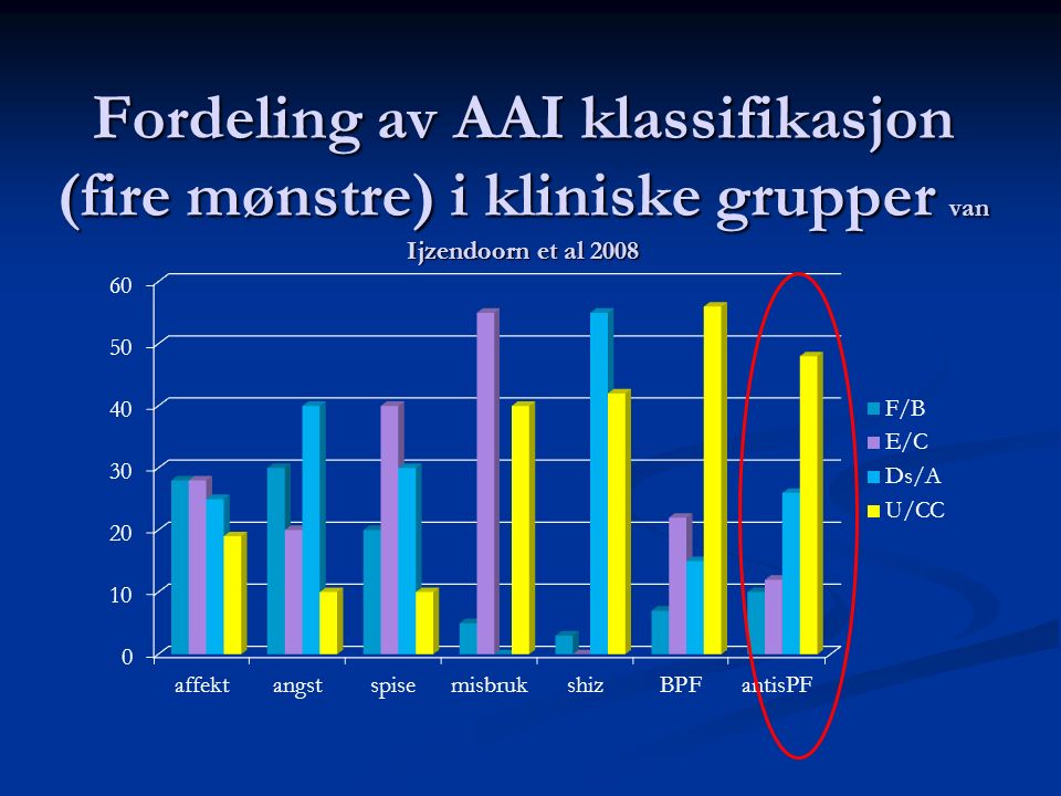 Fordeling av AAI klassifikasjon (fire mønstre) i kliniske grupper van Ijzendoorn et al 2008